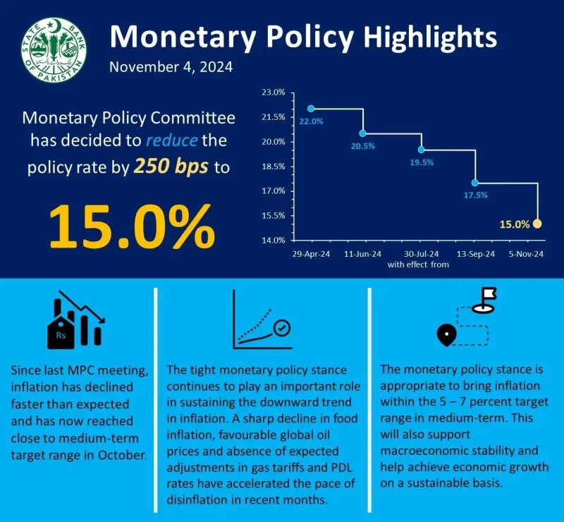 SBP monetary policy