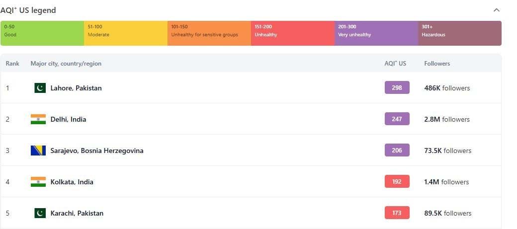 Karachi global pollution index