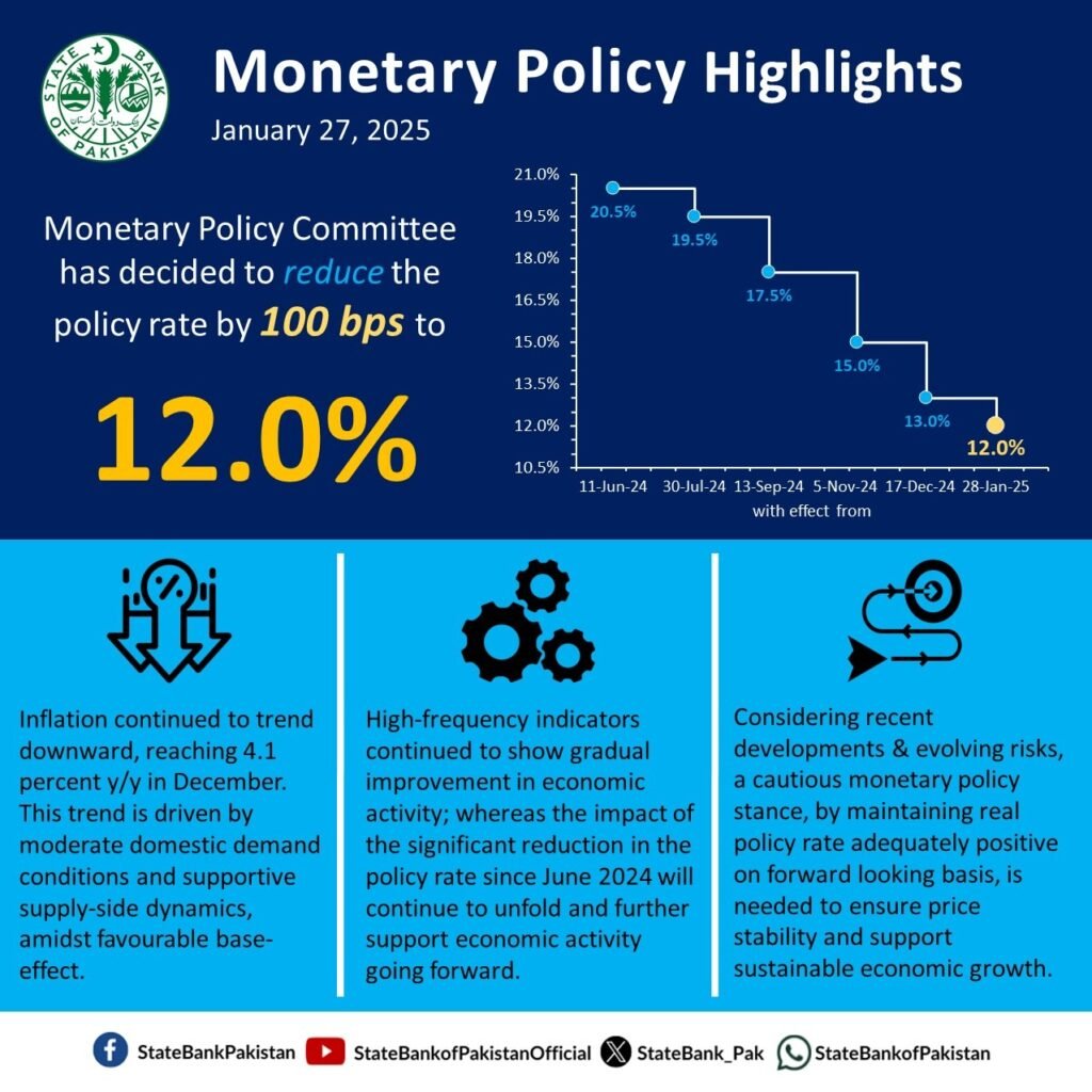 Monetary Policy SBP